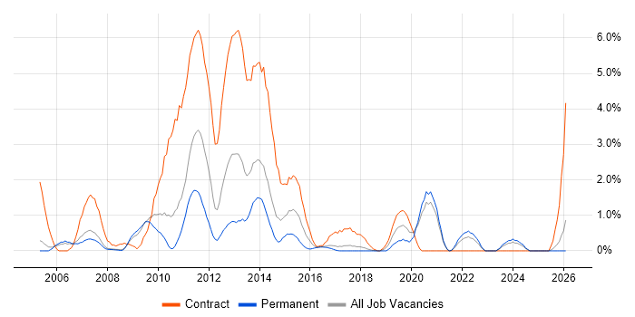 Performance Testing job vacancy trend in Bradford