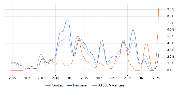 Job vacancy trend for Performance Tuning in Bradford Job vacancy trend for Performance Tuning in Bradford