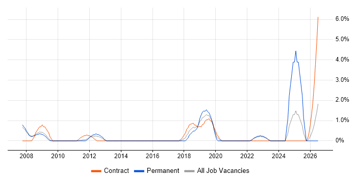 PKI job vacancy trend in Bradford