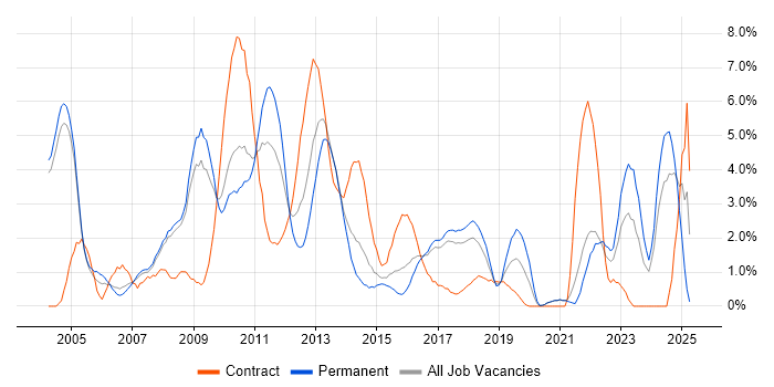 Job vacancy trend for PL/SQL in Bradford