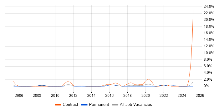 Job vacancy trend for Planning and Forecasting in Bradford