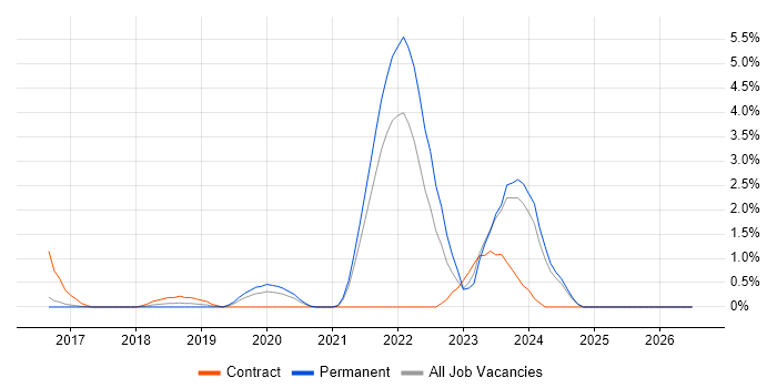 Platform Engineer job vacancy trend in Bradford