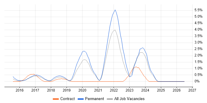 Platform Engineering job vacancy trend in Bradford