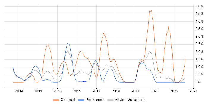 PMO Analyst job vacancy trend in Bradford