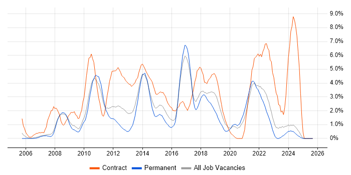 PMO job vacancy trend in Bradford PMO job vacancy trend in Bradford