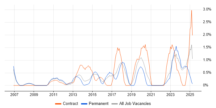Job vacancy trend for PMP in Bradford