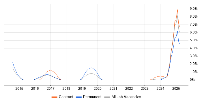 Job vacancy trend for Police in Bradford
