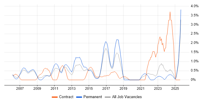 Job vacancy trend for Portfolio Management in Bradford Job vacancy trend for Portfolio Management in Bradford