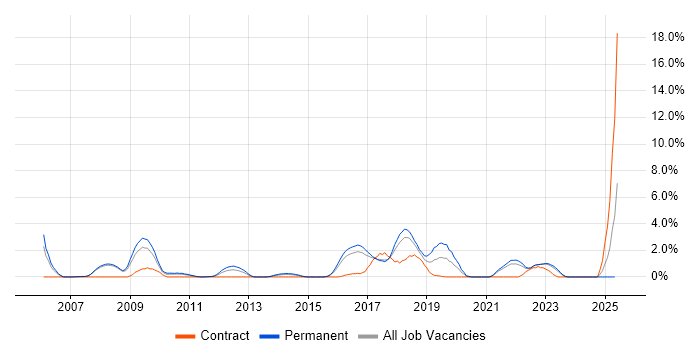 Job vacancy trend for PostgreSQL in Bradford