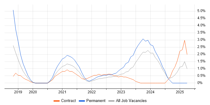Job vacancy trend for Power Automate in Bradford