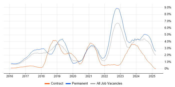 Job vacancy trend for Power BI in Bradford Job vacancy trend for Power BI in Bradford