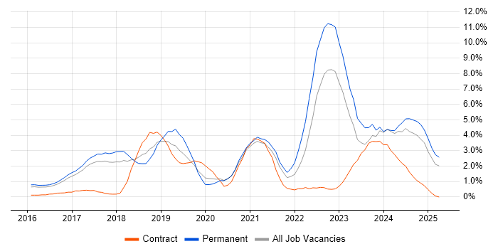 Job vacancy trend for Power Platform in Bradford Job vacancy trend for Power Platform in Bradford