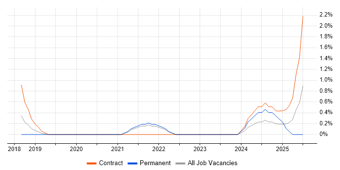 Job vacancy trend for Power Query in Bradford