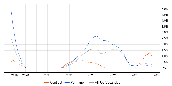 PowerApps job vacancy trend in Bradford