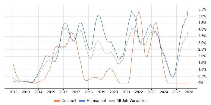 PowerShell job vacancy trend in Bradford