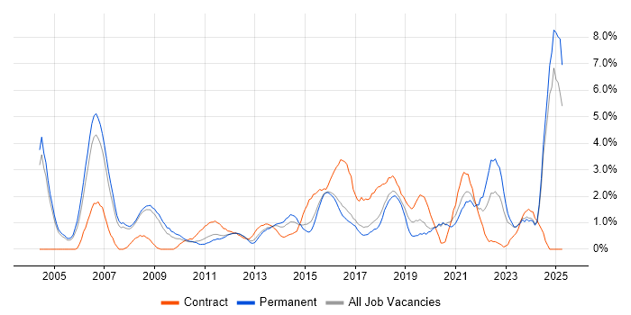 Job vacancy trend for Presentation Skills in Bradford Job vacancy trend for Presentation Skills in Bradford
