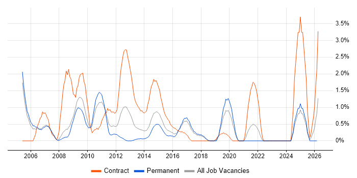 PRINCE2 Practitioner job vacancy trend in Bradford