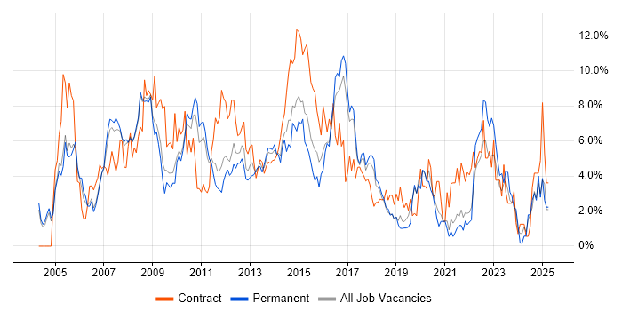 Job vacancy trend for PRINCE2 in Bradford