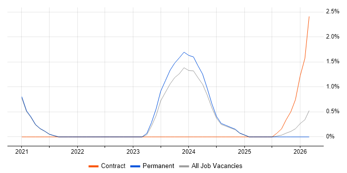 Privileged Access Management job vacancy trend in Bradford