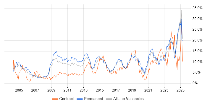 Job vacancy trend for Problem-Solving in Bradford