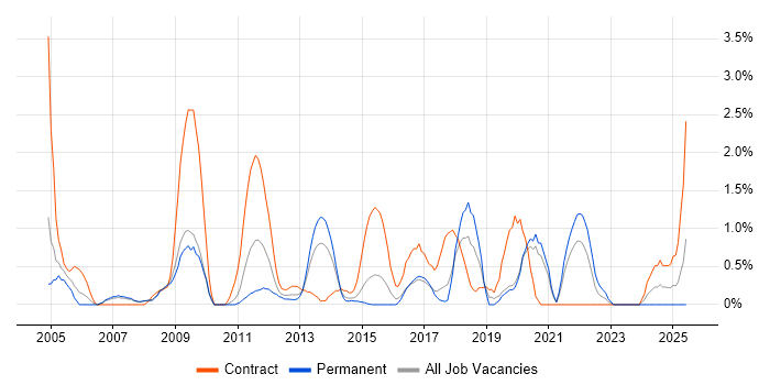 Job vacancy trend for Process Analyst in Bradford Job vacancy trend for Process Analyst in Bradford