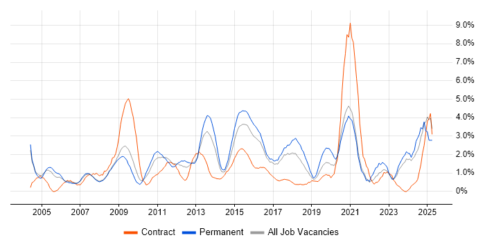 Job vacancy trend for Process Improvement in Bradford