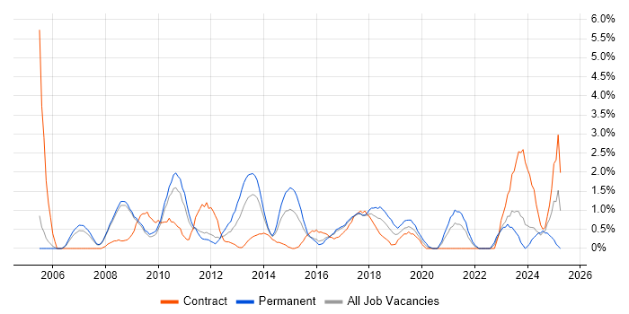 Job vacancy trend for Process Management in Bradford