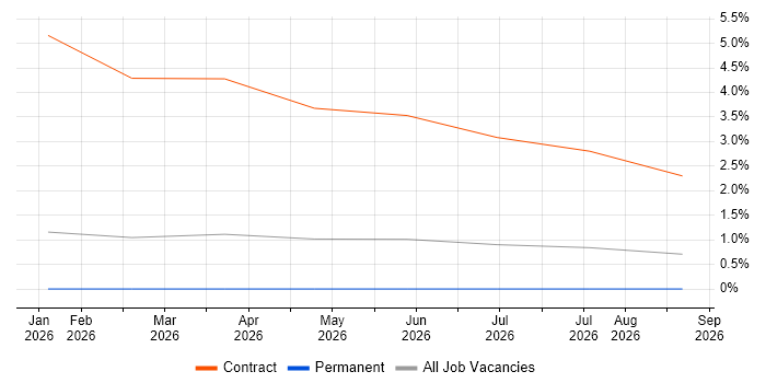 Procurement Officer job vacancy trend in Bradford
