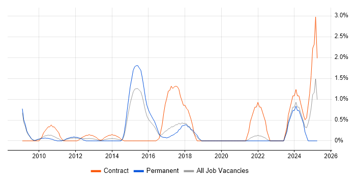 Job vacancy trend for Programme Governance in Bradford
