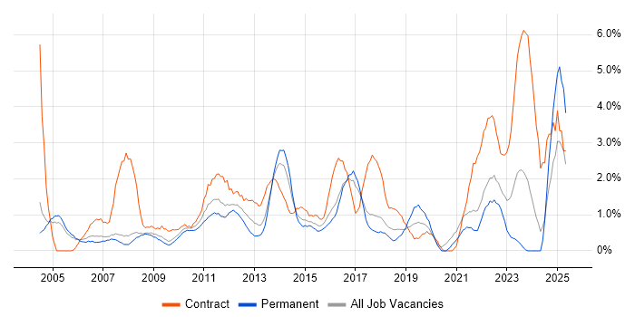 Job vacancy trend for Programme Management in Bradford Job vacancy trend for Programme Management in Bradford