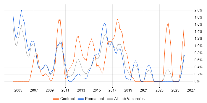 Project Analyst job vacancy trend in Bradford