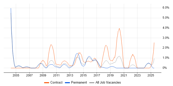Job vacancy trend for Project Governance in Bradford Job vacancy trend for Project Governance in Bradford