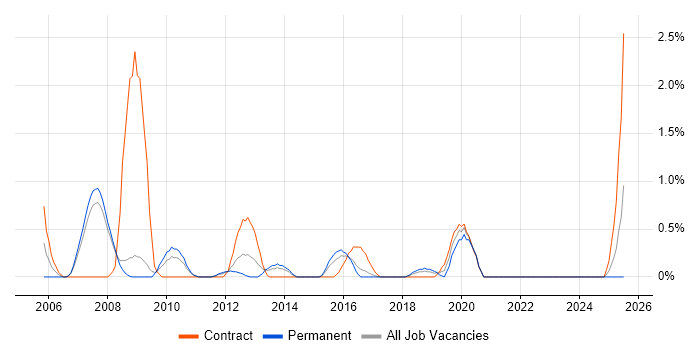 Job vacancy trend for Project Implementation Manager in Bradford Job vacancy trend for Project Implementation Manager in Bradford
