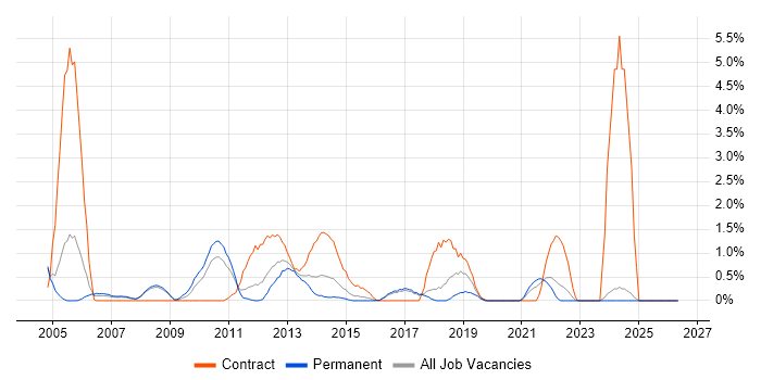 Project Officer job vacancy trend in Bradford