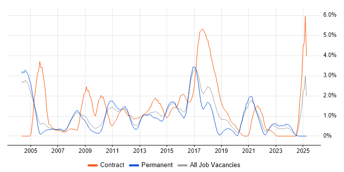 Job vacancy trend for Project Planning in Bradford