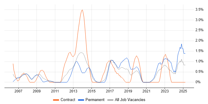 Job vacancy trend for Prototyping in Bradford Job vacancy trend for Prototyping in Bradford