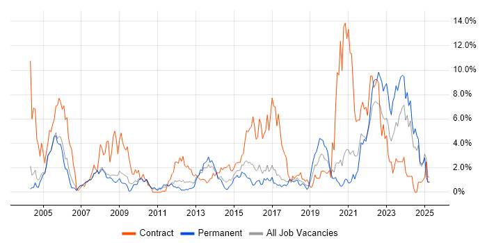 Job vacancy trend for Public Sector in Bradford