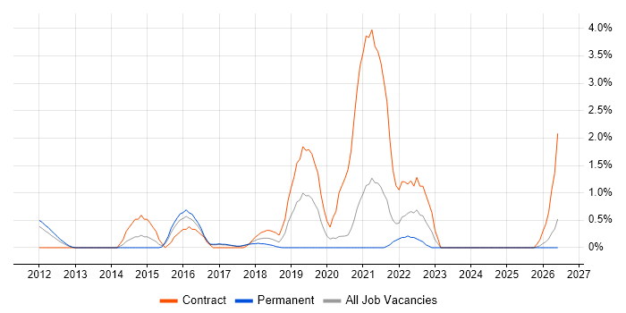 Python Developer job vacancy trend in Bradford