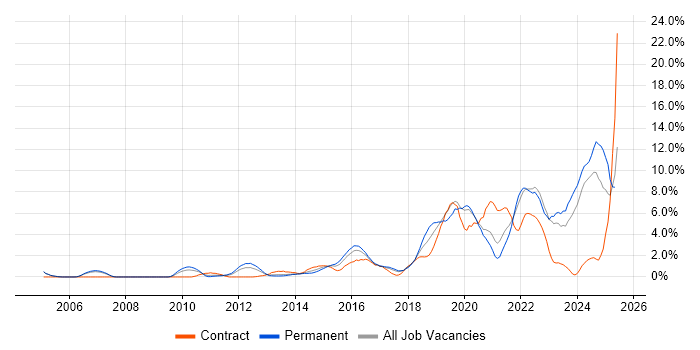 Job vacancy trend for Python in Bradford Job vacancy trend for Python in Bradford