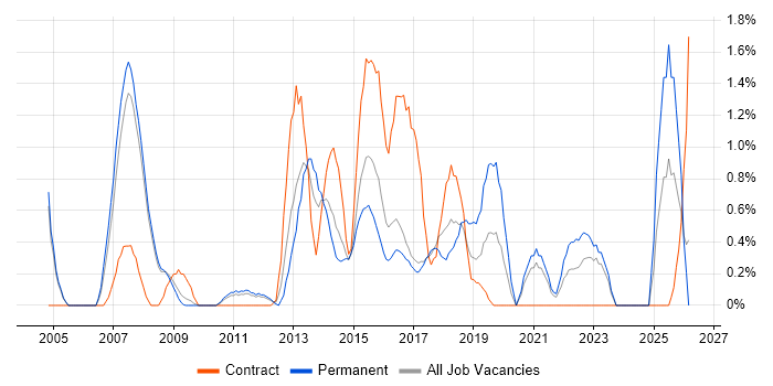 Quality Management job vacancy trend in Bradford