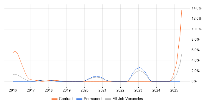 Job vacancy trend for RabbitMQ in Bradford Job vacancy trend for RabbitMQ in Bradford