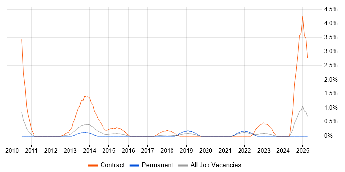 Job vacancy trend for RBAC in Bradford