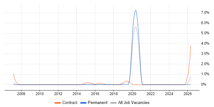 Remedy ITSM job vacancy trend in Bradford