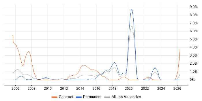 Remedy job vacancy trend in Bradford