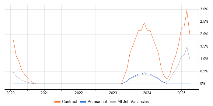 Job vacancy trend for Requirements Engineering in Bradford