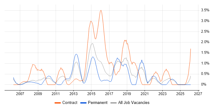 Requirements Workshops job vacancy trend in Bradford