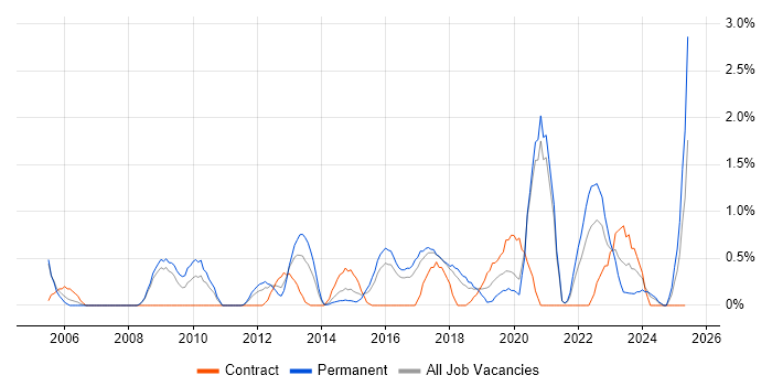 Job vacancy trend for Resource Allocation in Bradford Job vacancy trend for Resource Allocation in Bradford