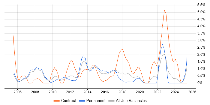 Job vacancy trend for Resource Management in Bradford