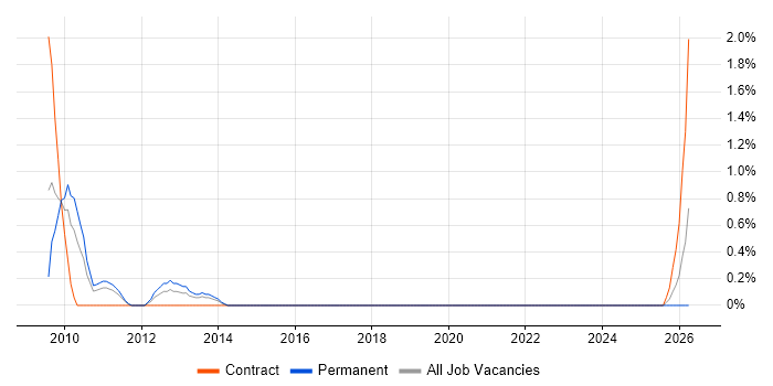 Resource Planner job vacancy trend in Bradford