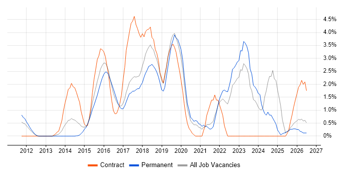 REST job vacancy trend in Bradford